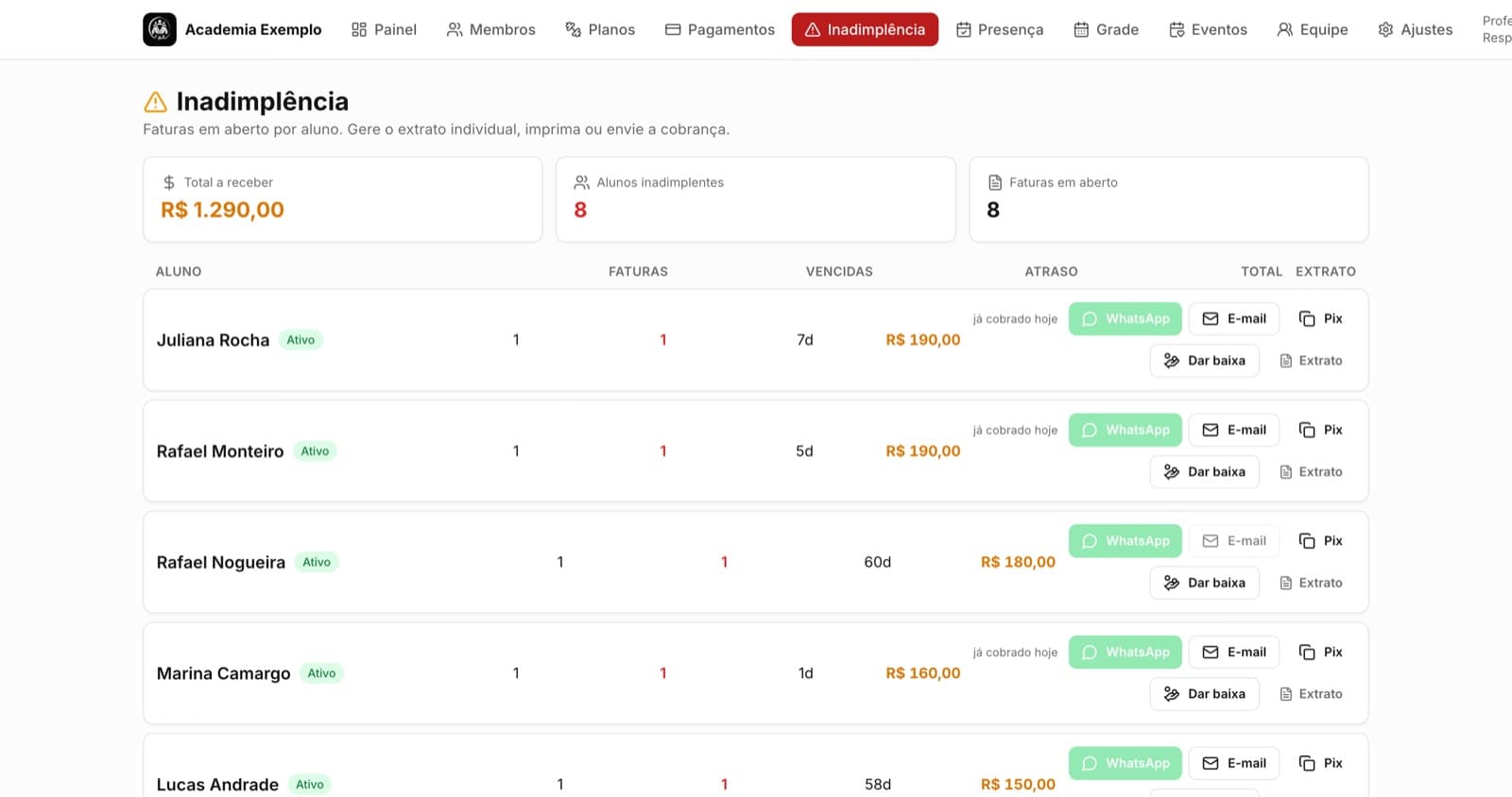 Tela de inadimplência com total a receber e botões de cobrança por WhatsApp, e-mail e Pix